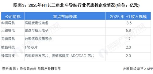 2025年長三角地區(qū)北斗導(dǎo)航行業(yè)發(fā)展現(xiàn)狀分析 產(chǎn)業(yè)集群規(guī)模與導(dǎo)航應(yīng)用開發(fā)