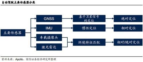 智能駕駛核心動(dòng)力 衛(wèi)慣導(dǎo)航加速發(fā)展，國內(nèi)四家先行者搶先布局